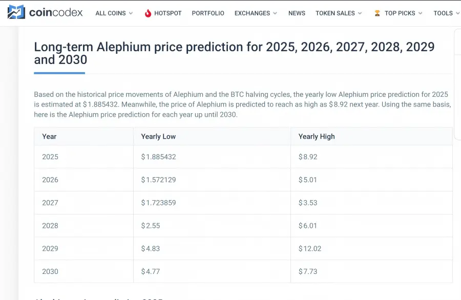Prédiction du prix d'Alephium (ALPH) 2024, 2025–2030